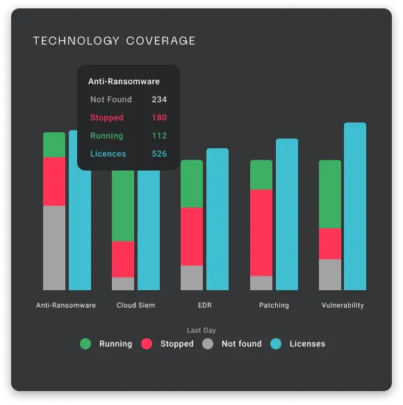 Better technology adoption & Performance